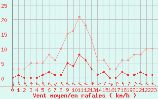 Courbe de la force du vent pour Challes-les-Eaux (73)