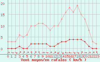 Courbe de la force du vent pour Lignerolles (03)