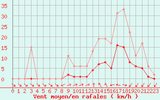 Courbe de la force du vent pour Muirancourt (60)