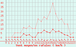 Courbe de la force du vent pour Les Pennes-Mirabeau (13)