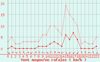 Courbe de la force du vent pour Gjilan (Kosovo)