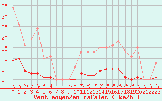 Courbe de la force du vent pour Vias (34)