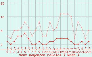 Courbe de la force du vent pour Nris-les-Bains (03)