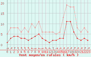 Courbe de la force du vent pour Selonnet - Chabanon (04)