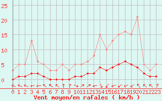 Courbe de la force du vent pour Brigueuil (16)