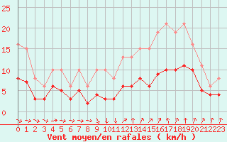 Courbe de la force du vent pour Bonnecombe - Les Salces (48)