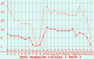 Courbe de la force du vent pour Lagarrigue (81)