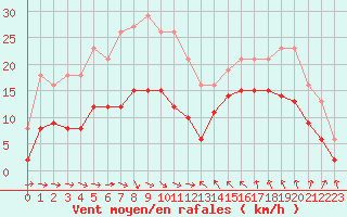 Courbe de la force du vent pour Gruissan (11)
