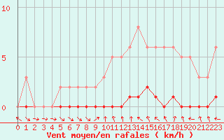 Courbe de la force du vent pour Sisteron (04)