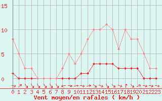 Courbe de la force du vent pour Pertuis - Le Farigoulier (84)