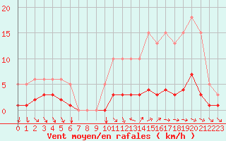 Courbe de la force du vent pour Besn (44)