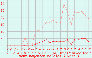 Courbe de la force du vent pour Le Mesnil-Esnard (76)