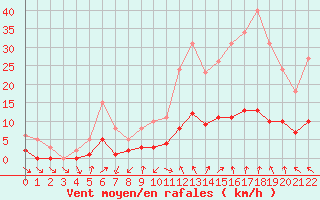 Courbe de la force du vent pour Cabris (13)