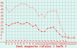 Courbe de la force du vent pour Nostang (56)