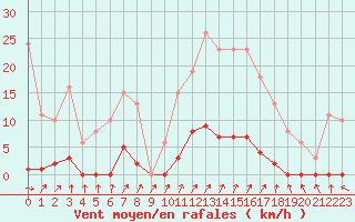 Courbe de la force du vent pour Lamballe (22)