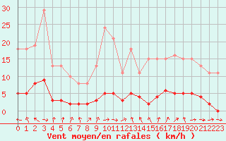 Courbe de la force du vent pour Brigueuil (16)
