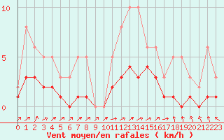 Courbe de la force du vent pour Lobbes (Be)