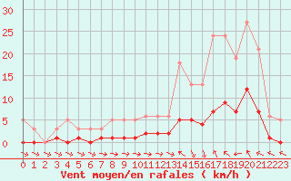 Courbe de la force du vent pour Lagarrigue (81)