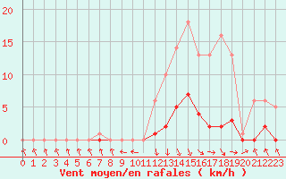Courbe de la force du vent pour Recoubeau (26)