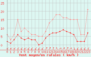 Courbe de la force du vent pour Saint-Julien-en-Quint (26)