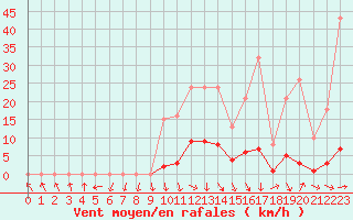 Courbe de la force du vent pour Recoubeau (26)
