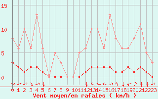 Courbe de la force du vent pour Champtercier (04)