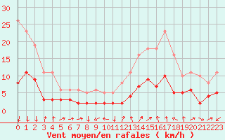 Courbe de la force du vent pour La Beaume (05)