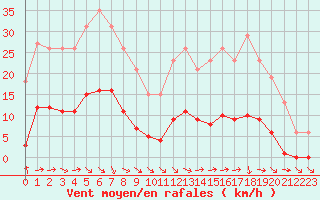 Courbe de la force du vent pour Mouilleron-le-Captif (85)