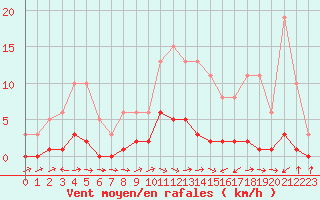 Courbe de la force du vent pour Besson - Chassignolles (03)
