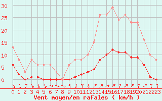 Courbe de la force du vent pour Saint-Philbert-de-Grand-Lieu (44)