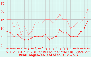 Courbe de la force du vent pour Castres-Nord (81)