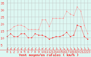 Courbe de la force du vent pour Monts-sur-Guesnes (86)