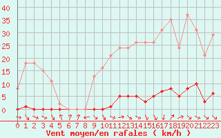 Courbe de la force du vent pour Cabris (13)