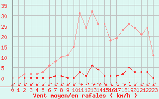 Courbe de la force du vent pour Treize-Vents (85)