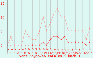 Courbe de la force du vent pour Challes-les-Eaux (73)