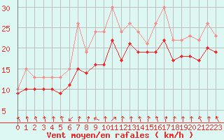 Courbe de la force du vent pour Dolembreux (Be)