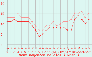 Courbe de la force du vent pour Plussin (42)