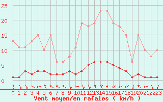 Courbe de la force du vent pour Cavalaire-sur-Mer (83)