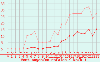 Courbe de la force du vent pour Le Luc (83)
