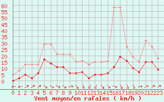 Courbe de la force du vent pour Castres-Nord (81)