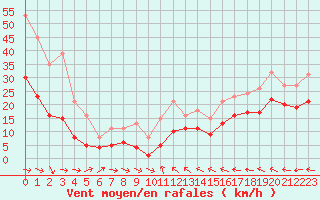 Courbe de la force du vent pour Gruissan (11)