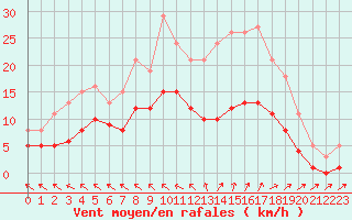 Courbe de la force du vent pour Saint-Georges-d