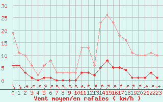 Courbe de la force du vent pour Gjilan (Kosovo)