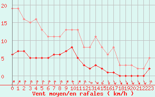 Courbe de la force du vent pour Amiens - Dury (80)