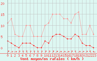 Courbe de la force du vent pour Brigueuil (16)