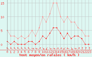 Courbe de la force du vent pour Vanclans (25)