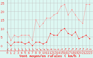 Courbe de la force du vent pour Ploeren (56)