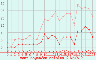 Courbe de la force du vent pour Trgueux (22)