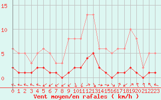Courbe de la force du vent pour San Chierlo (It)