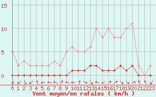 Courbe de la force du vent pour Bouligny (55)